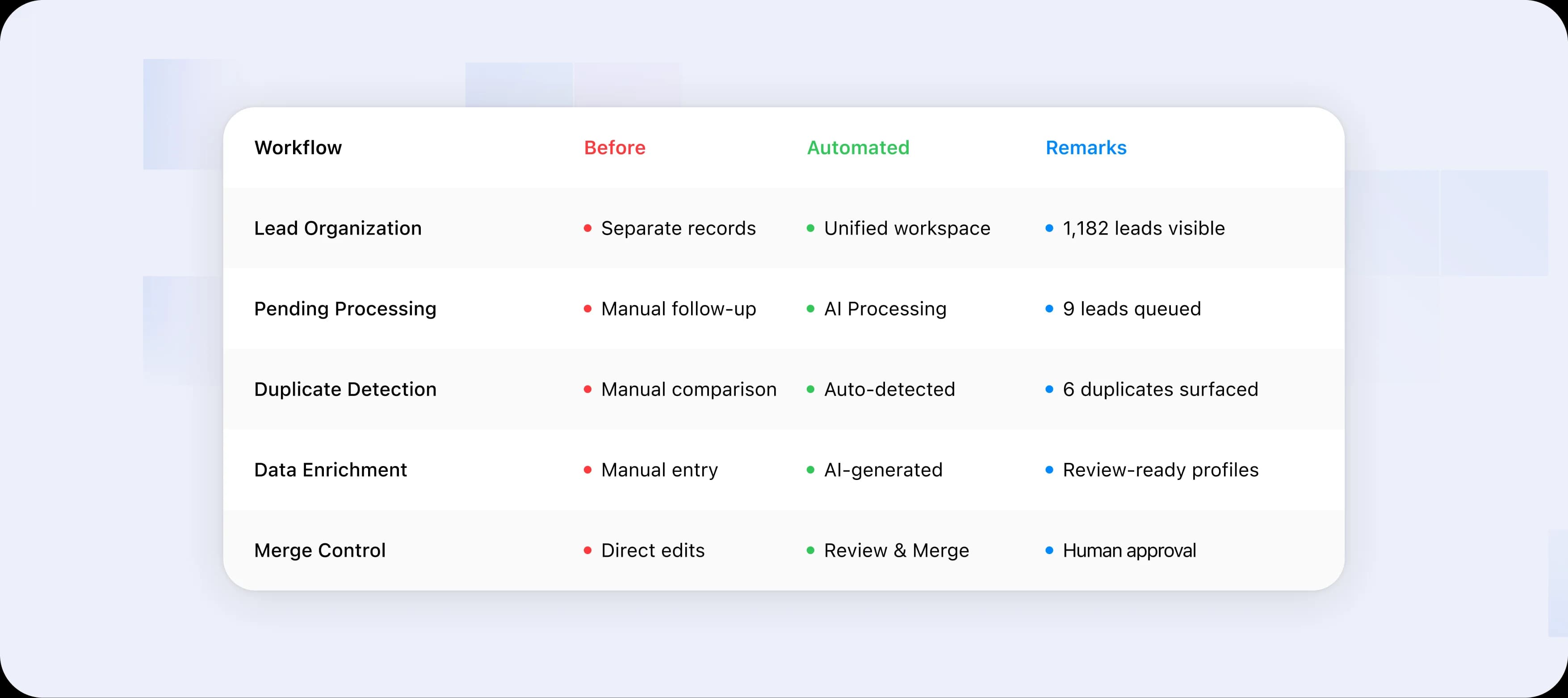 Clerivo lead automation workflow comparison