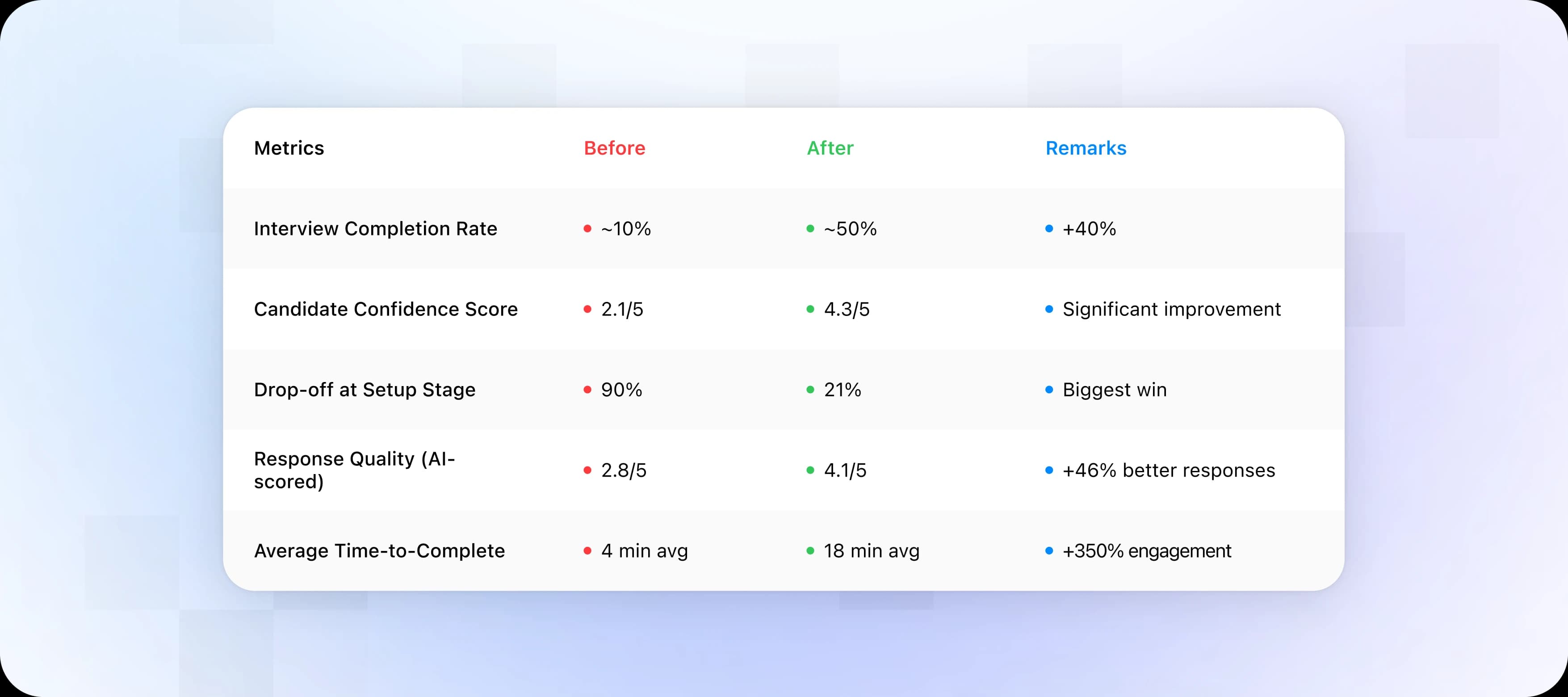 HIREAI candidate completion results after the redesign