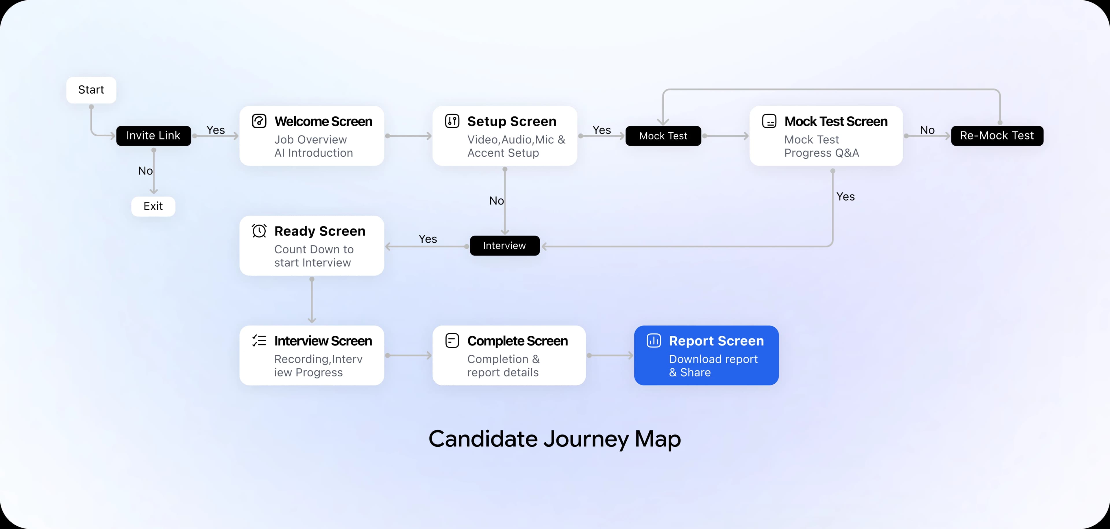 HIREAI candidate journey map
