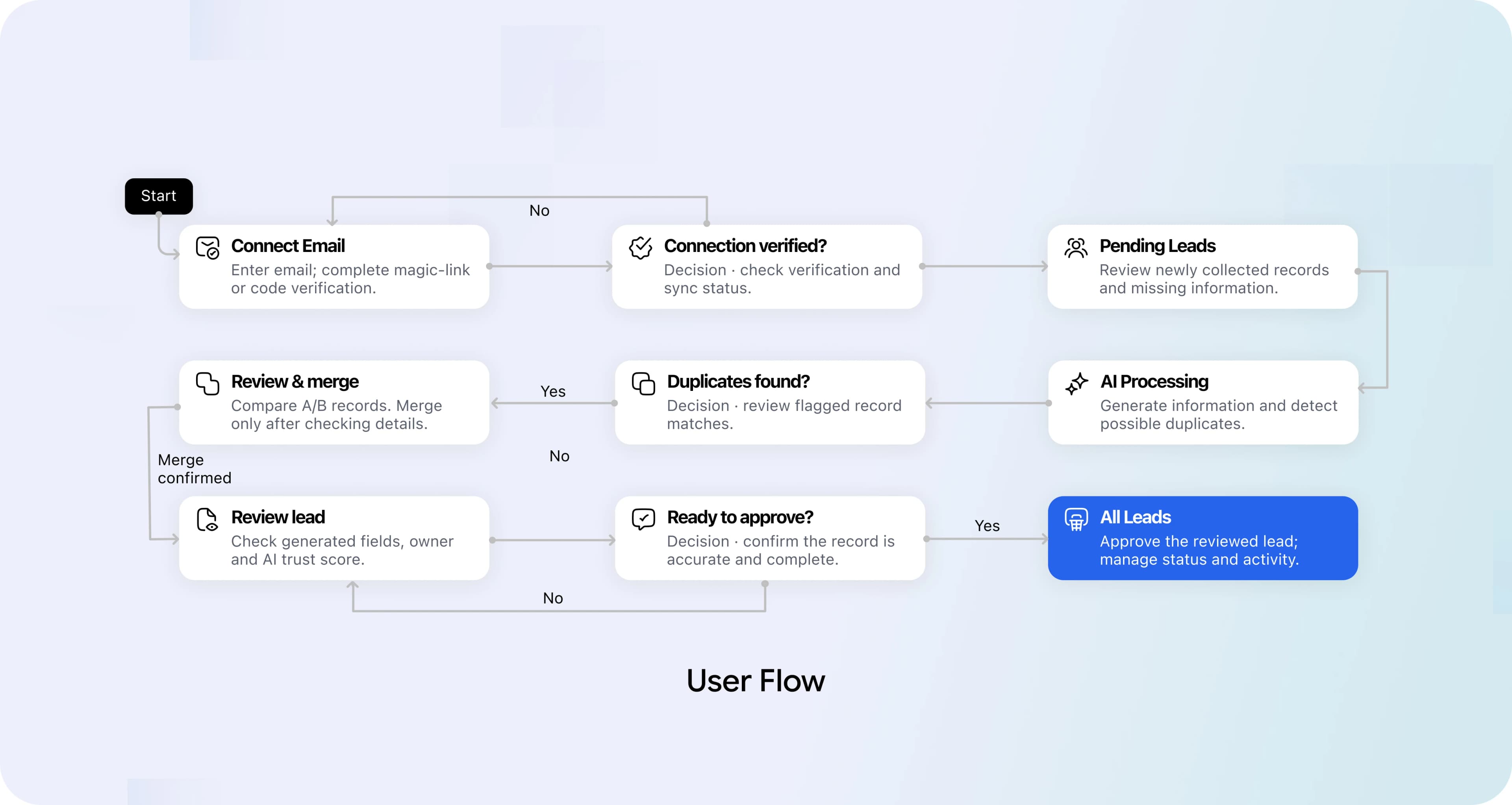 Clerivo lead collection and review user flow