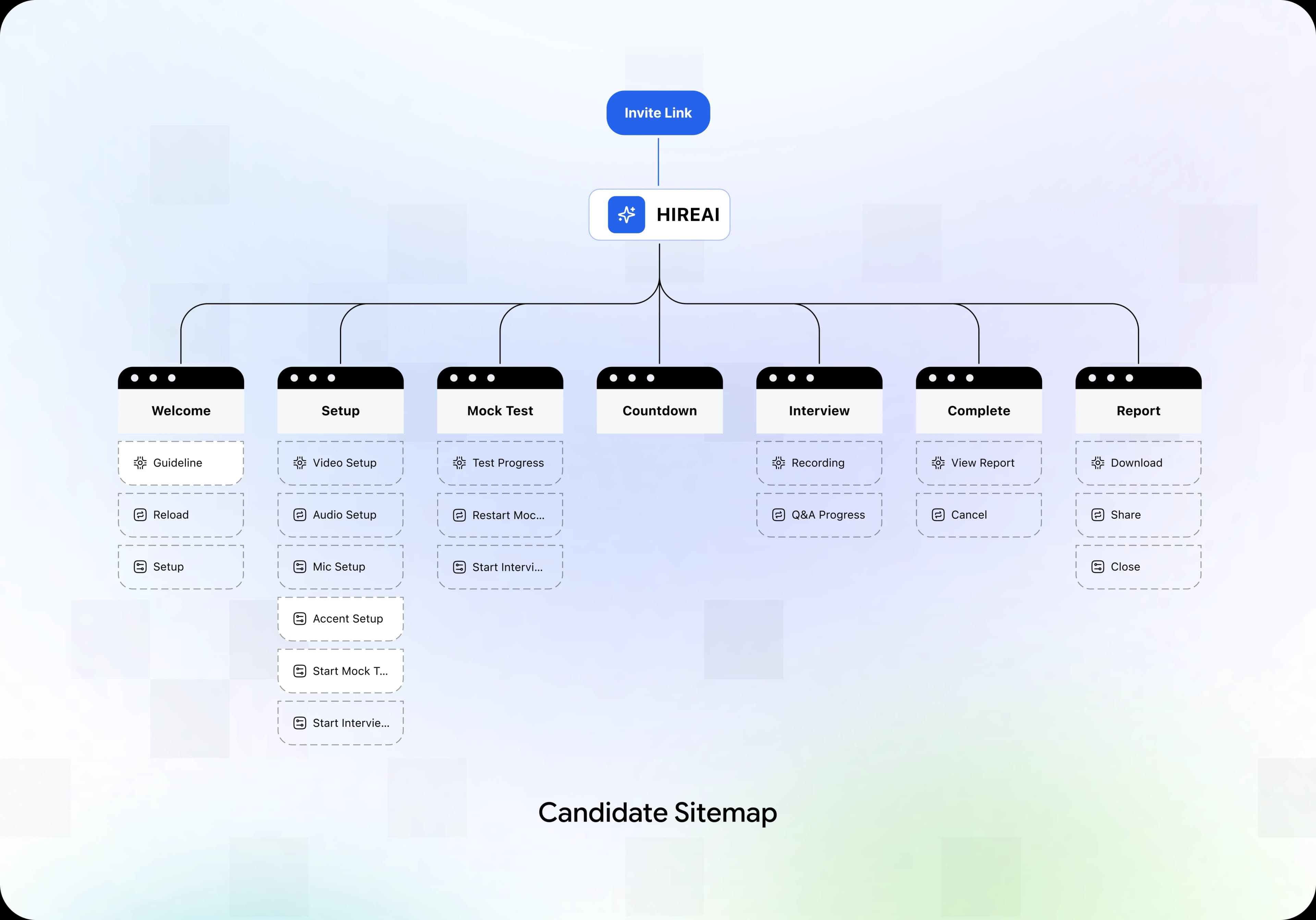Information architecture mapping the HIREAI candidate journey